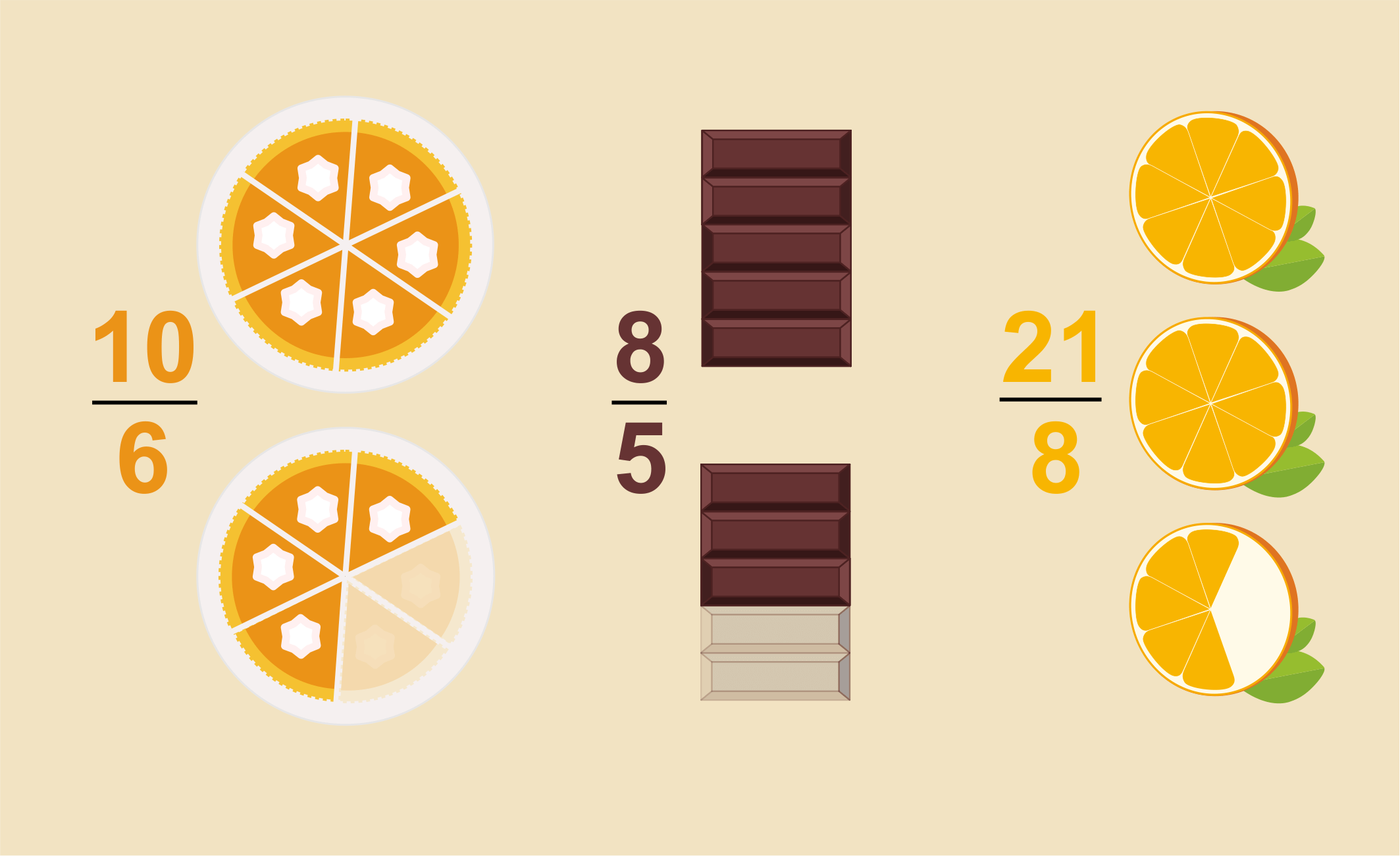 Image explaining what an improper fraction is. 10/6 of a pie, 8/5 of a chocolate bar, 21/8 of an orange
