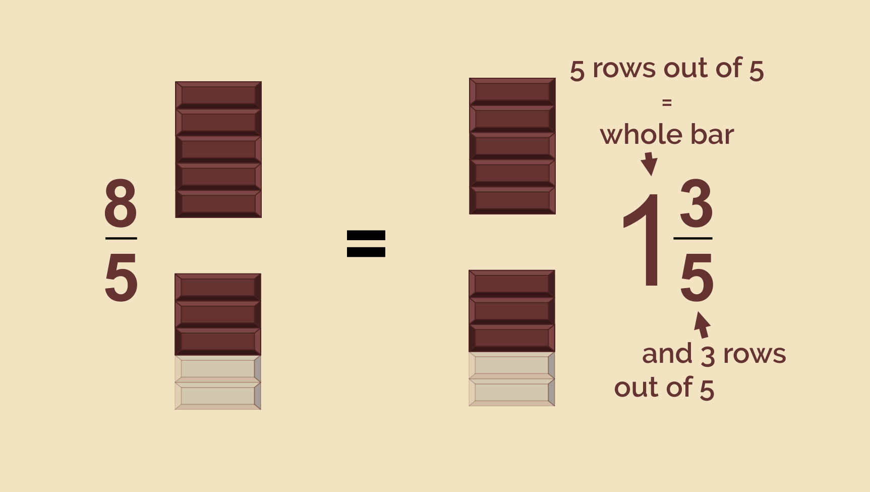 Image explaining conversion from improper fractions to mixed numbers. 8/5 of a chocolate bar is the same as 1 3/5