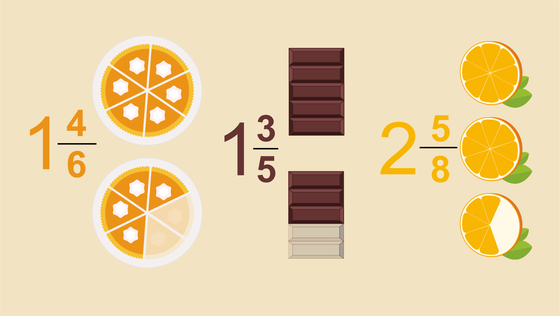 Image explaining what a mixed fraction is. 1 4/6 of a pie, 1 3/5 of a chocolate bar, 2 5/8 of an orange