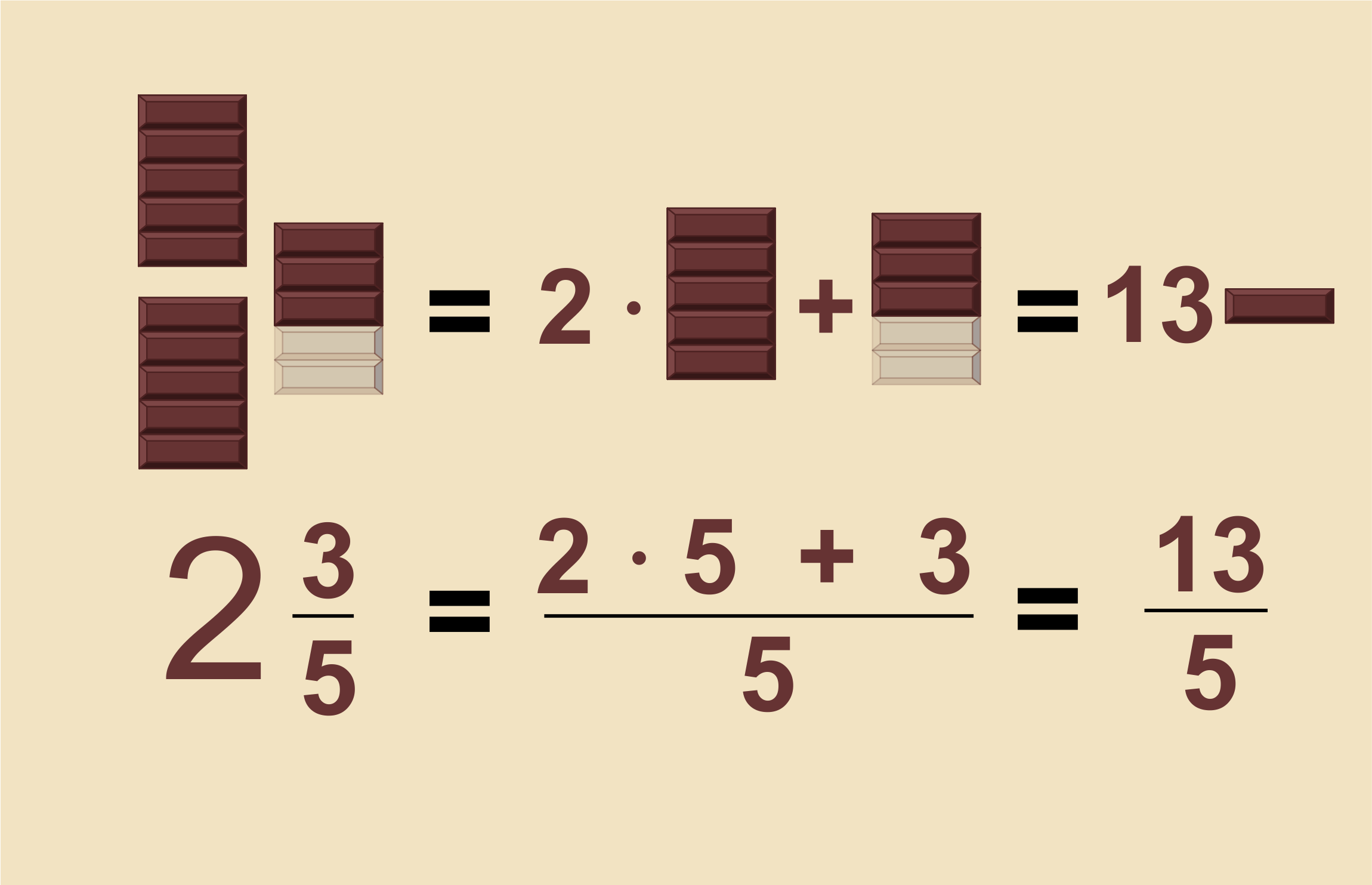 Image explaining how to change a mixed number into an improper fraction. 2 and 3/5 of chocolate bar converted into 13/5 of chocolate bar