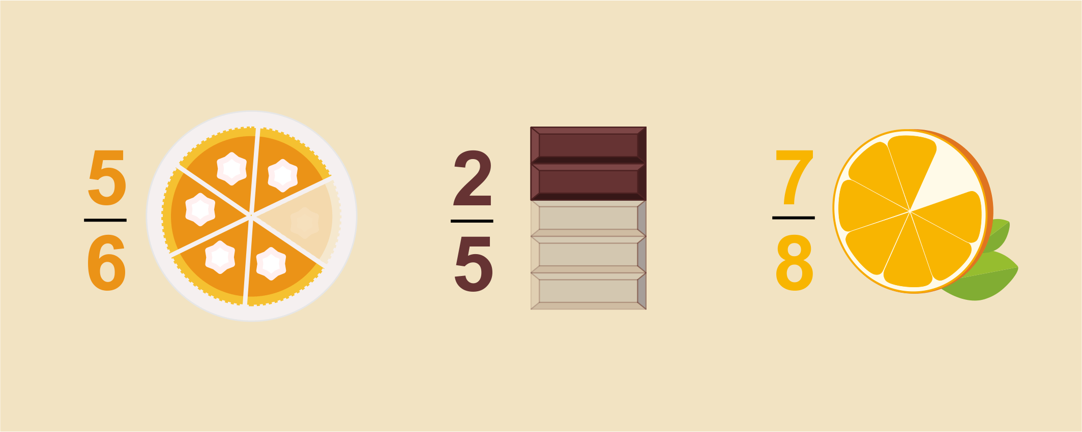 Image explaining what a proper fraction is. 5/6 of a pie, 2/5 of a chocolate bar, 7/8 of an orange