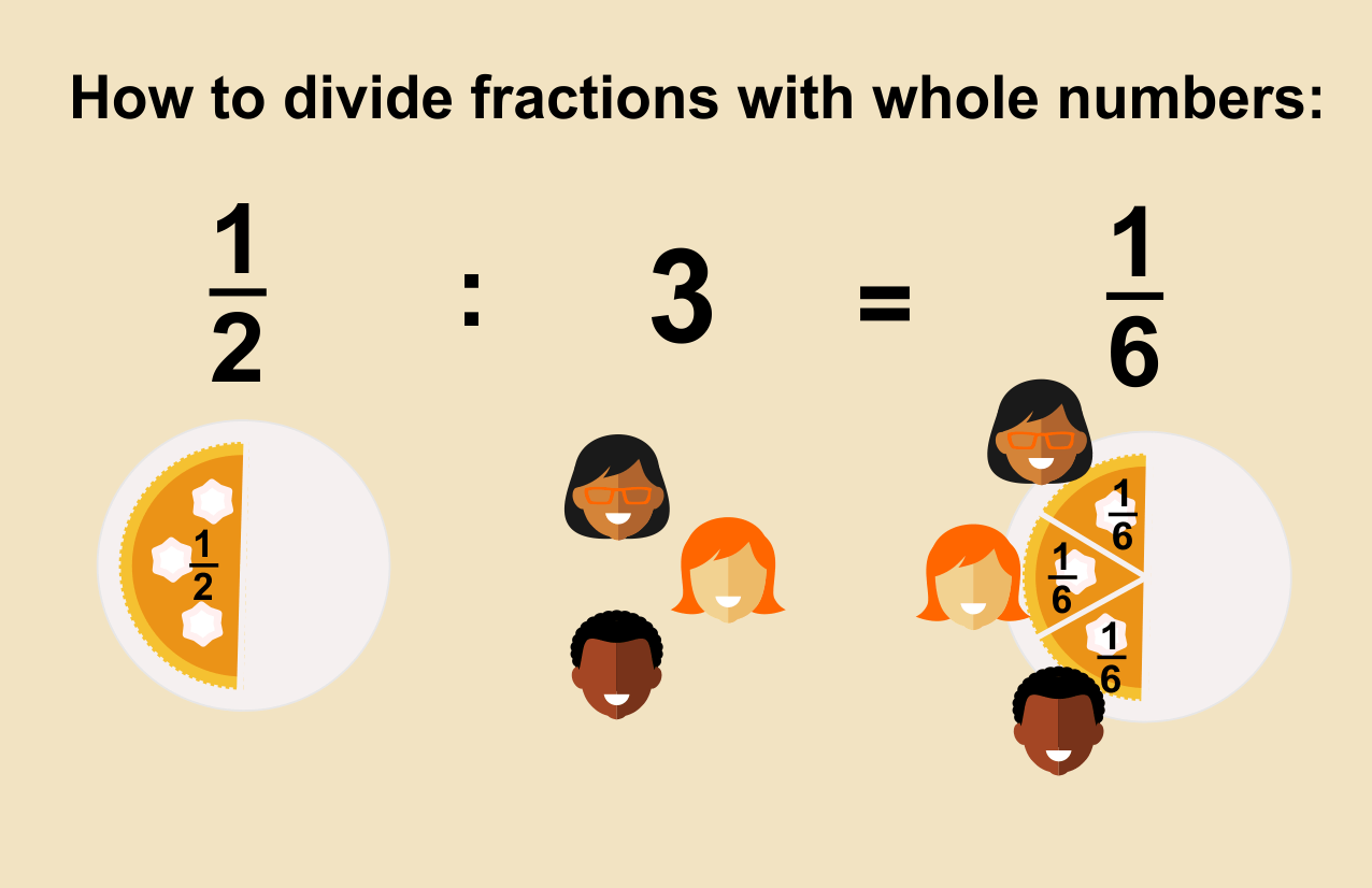 illustration for the example on how to divide fraction with whole numbers: half of a pie, divided by 3 children - each will get one-sixth of a pie