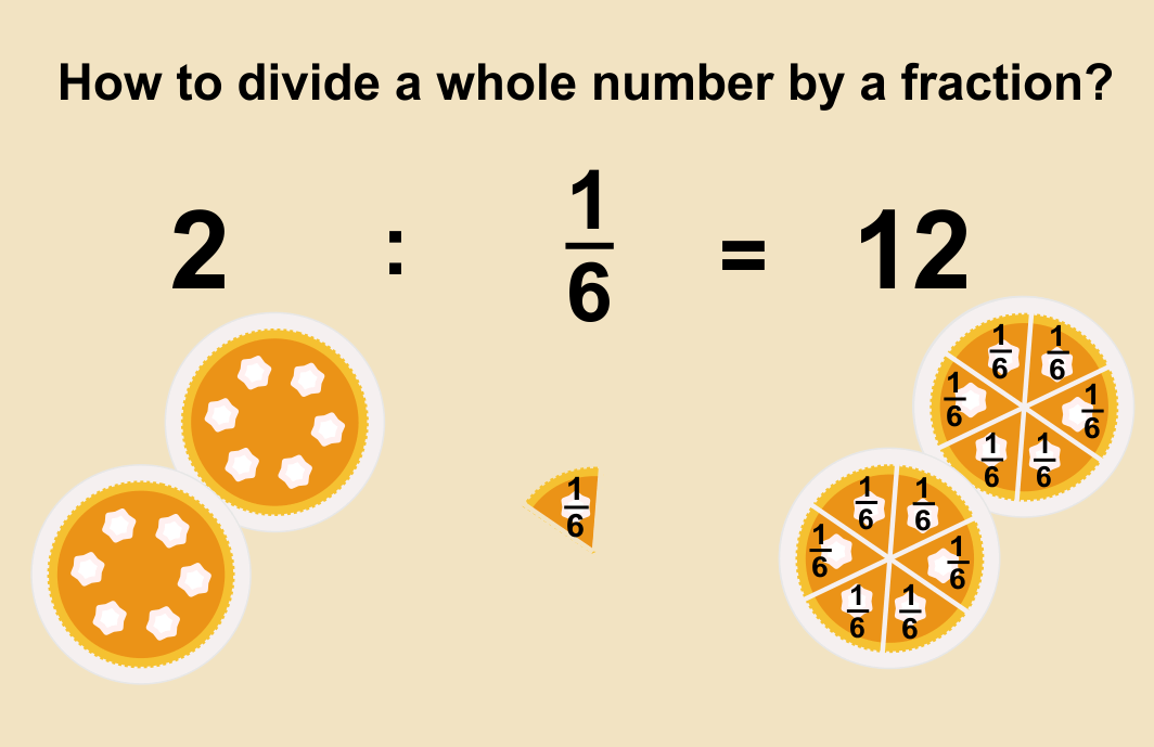 illustration for the example on how to divide a whole number by a fraction: two pies, divided by 1/6 slices - in total, there are 12 slices