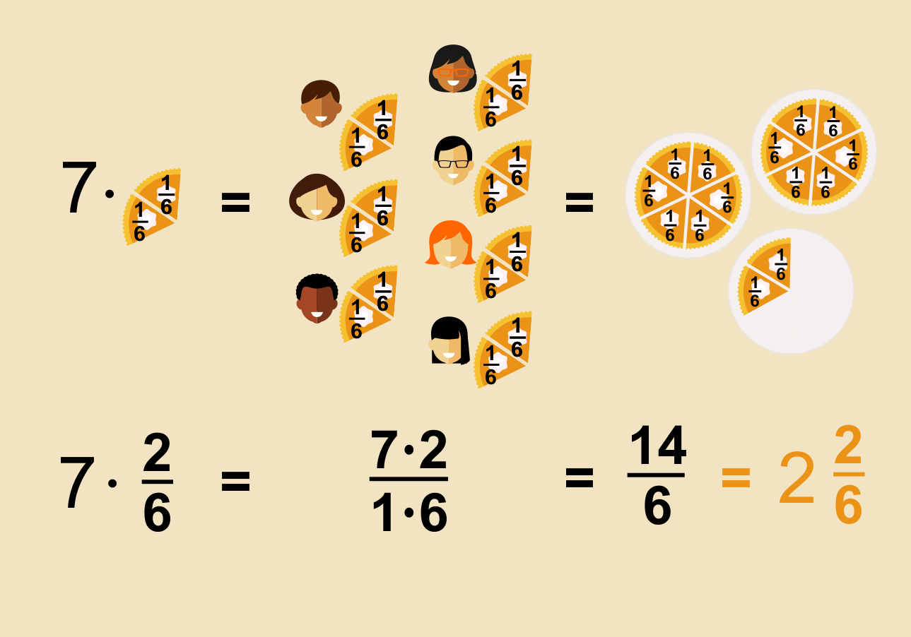 illustration for the example on how to multiply fraction with whole numbers: 7 times two slices of pie, 7 children - each having two slices of a pie(2/6), total: 14 slices one the plates, which is 2 whole pies and 2/6