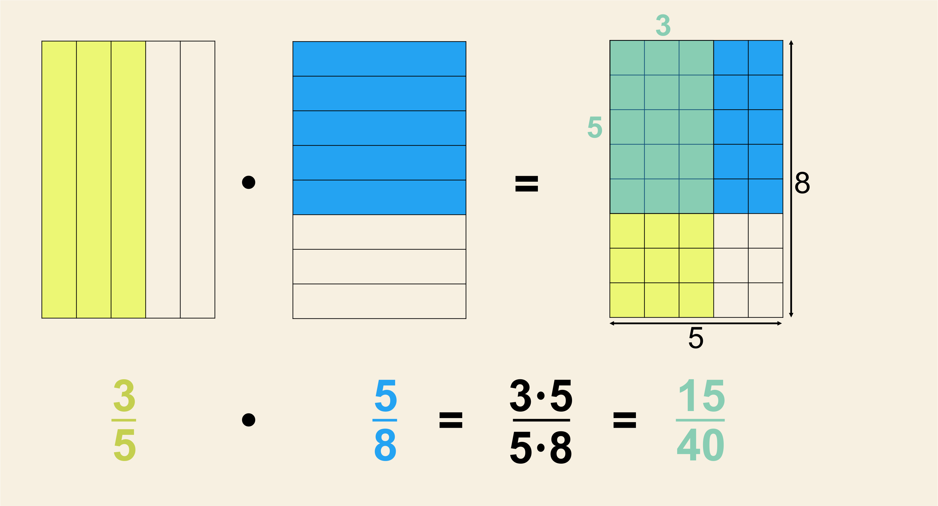 Visual help on how to multiply fractions. 3/5 * 5/8 = 15/40