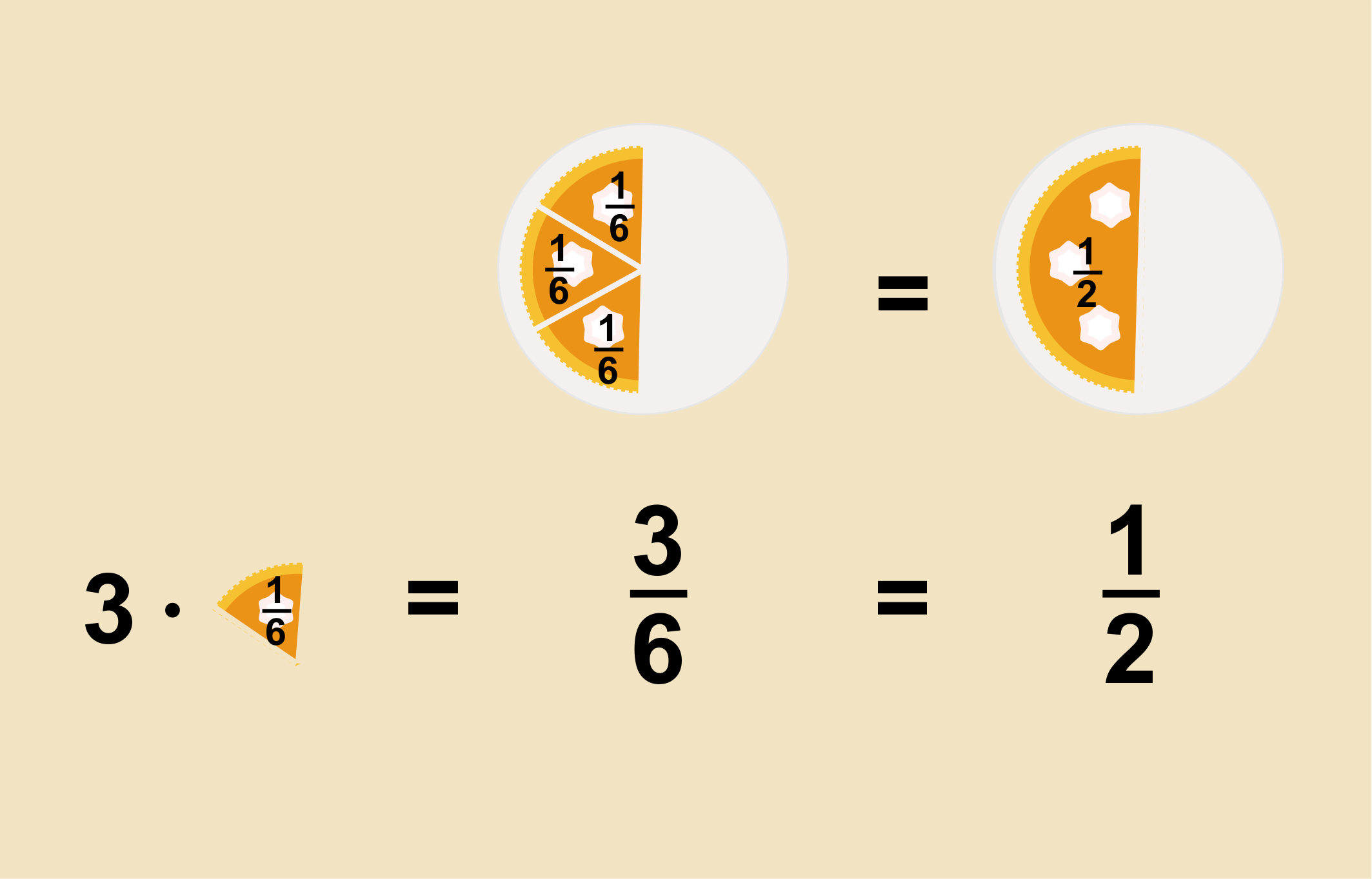 Image explaining visually what is fraction simplification. Half of a cake is the same as 3/6 of the cake.