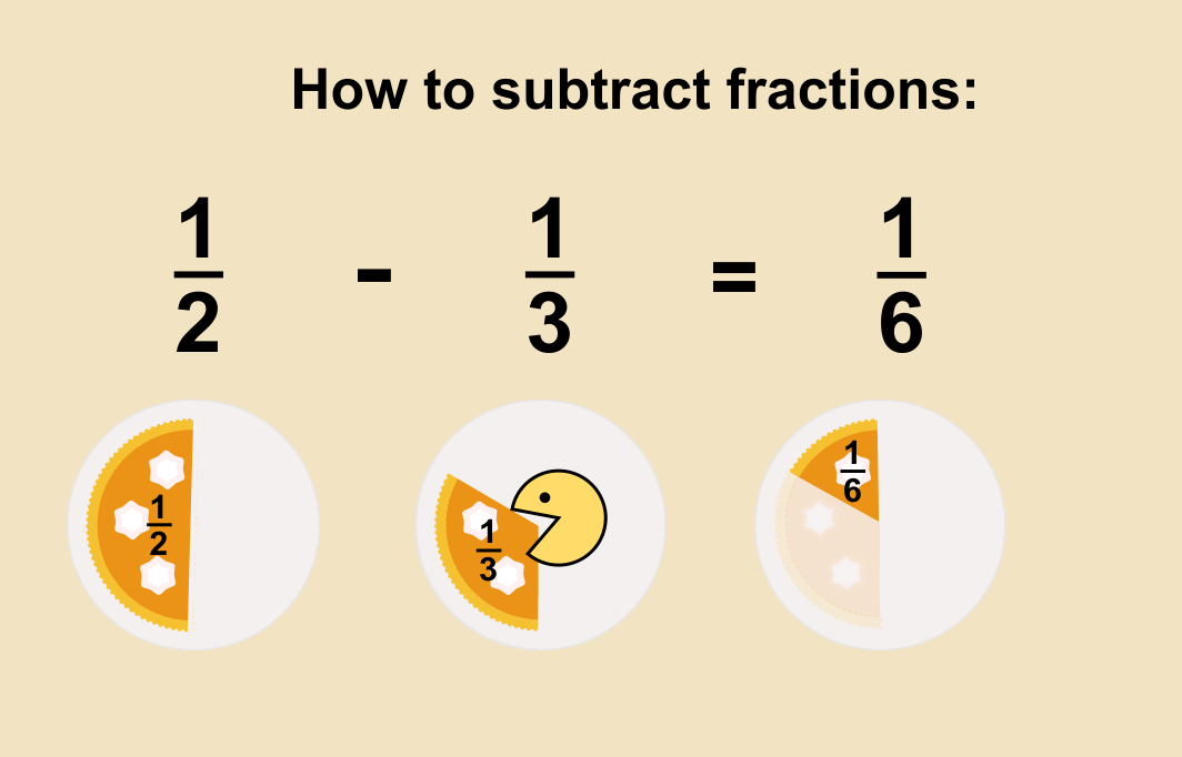 Image explaining visually how subtracting fractions work. Half of a cake minus one-third of a cake (eaten) equals 1/6 of the cake.