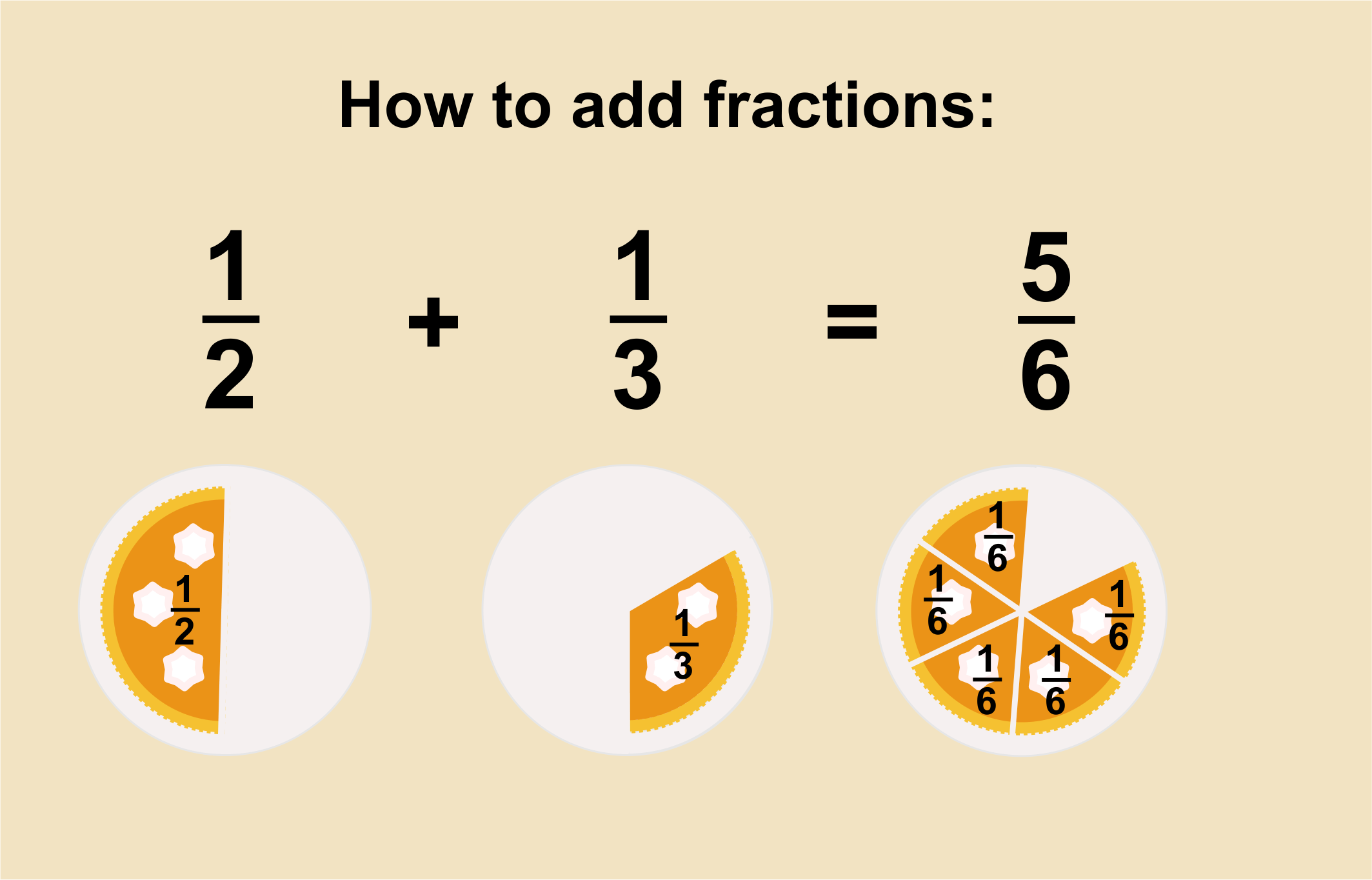 Image explaining visually how adding fractions work. Half of a cake plus one-third of a cake equals 5/6 of the cake.