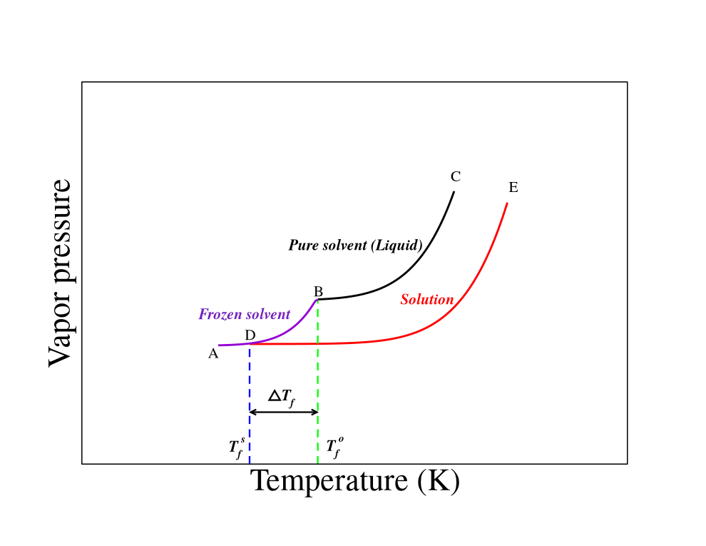 Freezing point depression graph.
