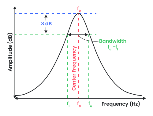 Frequency spectrum graphic showing the parameters that define the frequency bandwidth.