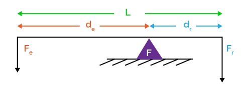 Free body diagram of a lever.