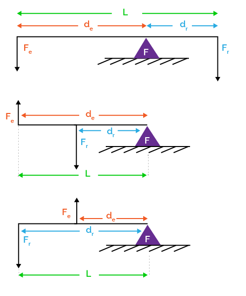 Classes of lever.