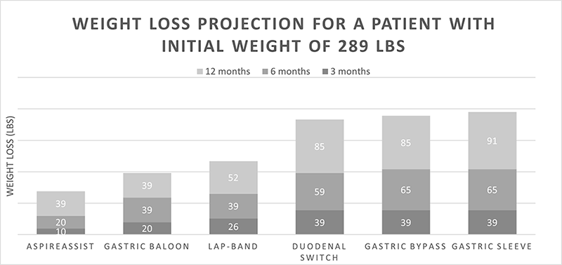 Bar chart showing weight loss projection for different surgery types.