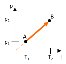 Gay-Lussac's law graph p(T)