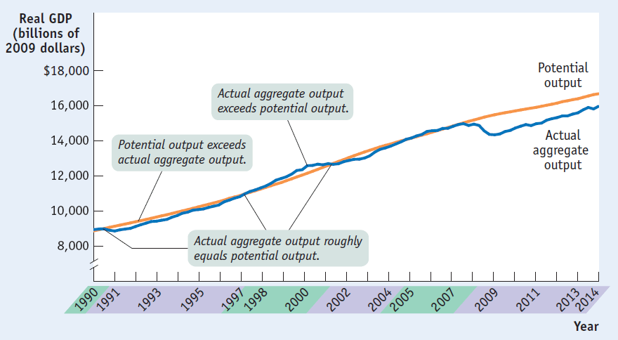 GDP gap in the US