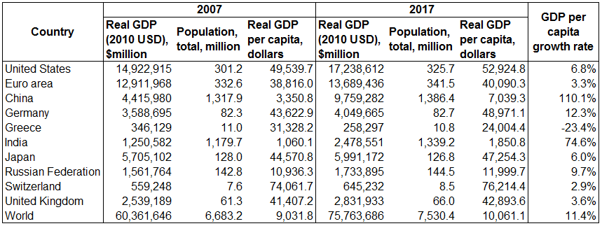 GDP per capita data in different countries between 2007 and 2017