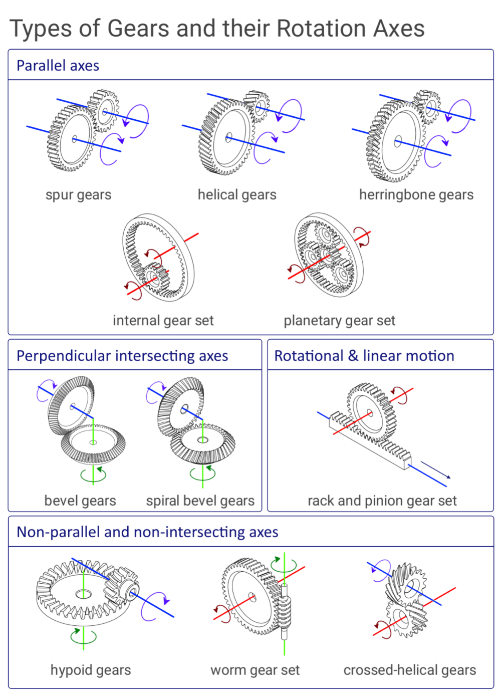 An illustration showing the different types of gears and how movements are translated between them.