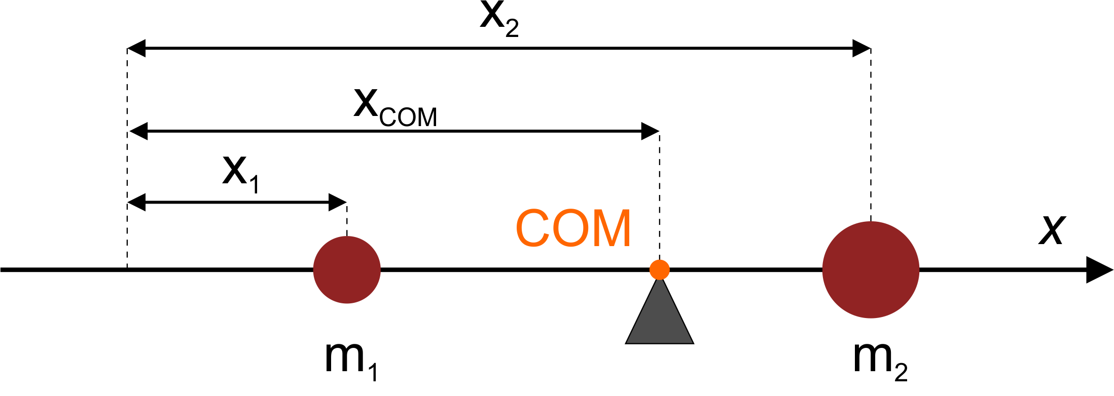 Center of mass illustration in 1D. 2 masses shown.