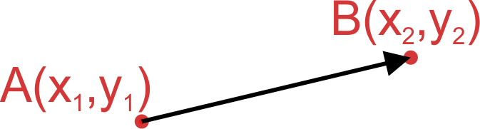 2D Vector. Notation: starting and terminal point coordinates.