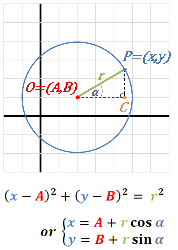 Image of the circle in the coordinate system. Center o the circle, radius, angle α and point P(x,y) given, underneath equation of a circle shown in two forms.