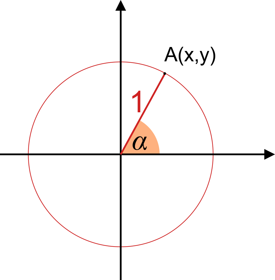 Unit circle in a coordinate system, with point A(x,y)
