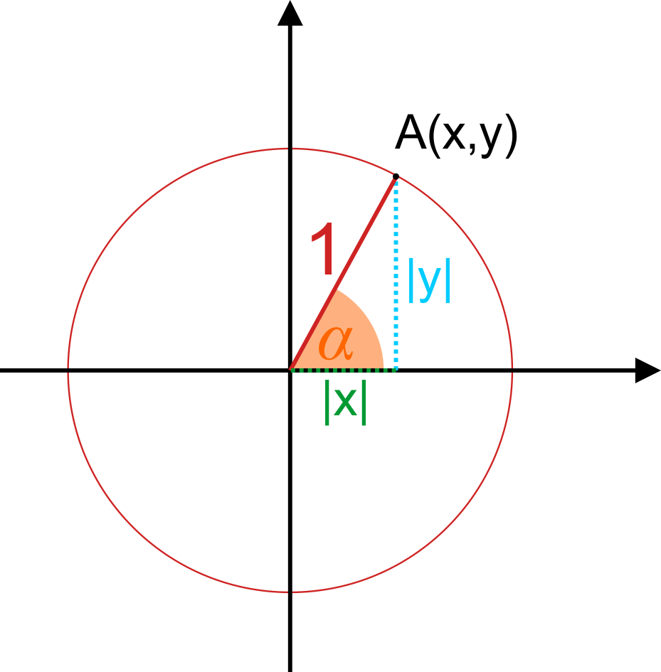 Unit circle in a coordinate system with point A(x,y) and legs |x| and |y|