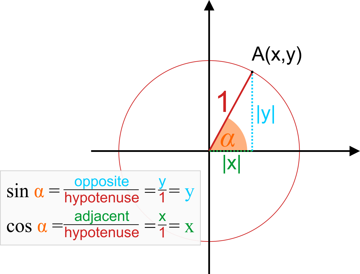 Unit circle in a coordinate system with sine and cosine formulas.