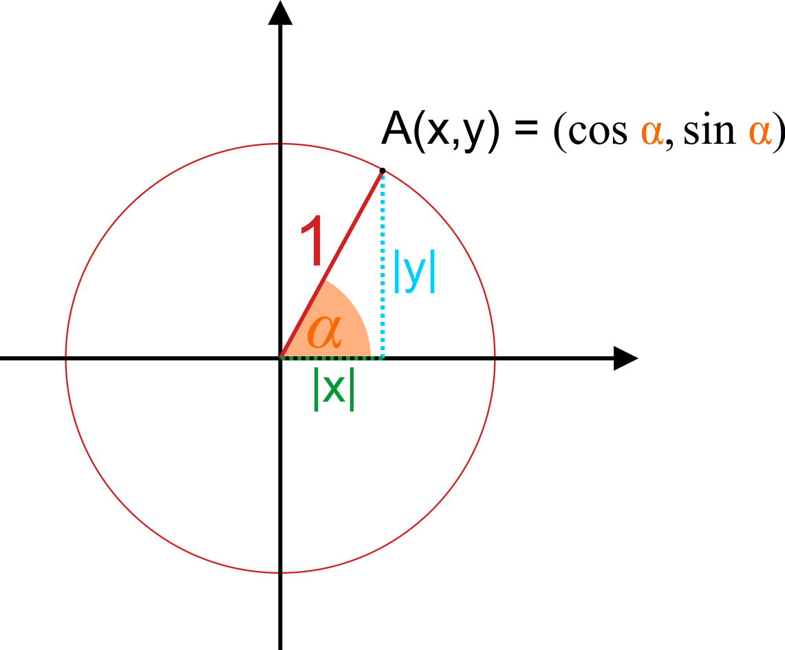 Unit circle in a coordinate system with point A(x,y) = (cos a, sin a)