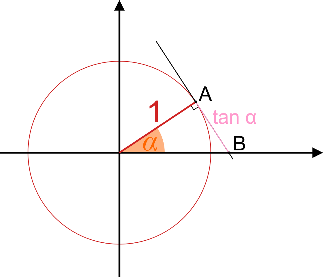 Unit circle tangent, method 1