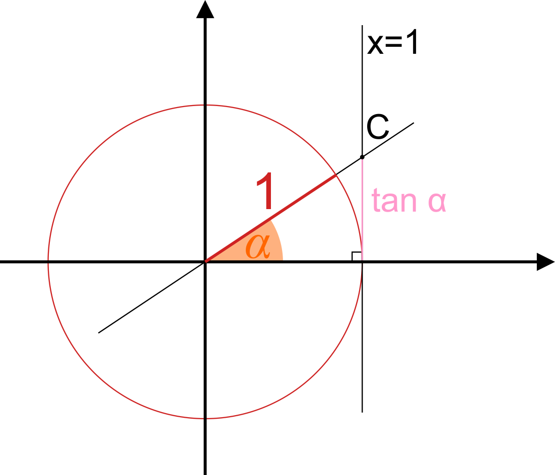 Unit circle tangent, method 2