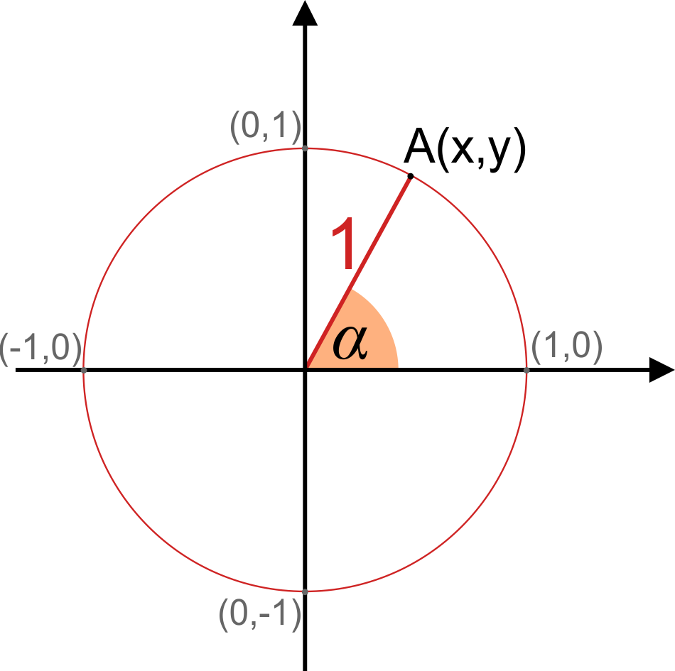 Unit circle in a coordinate system