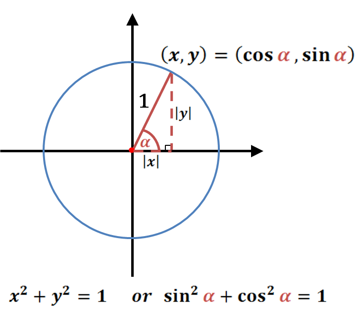 Unit circle in a coordinate system with Pythagorean trig identity formula.
