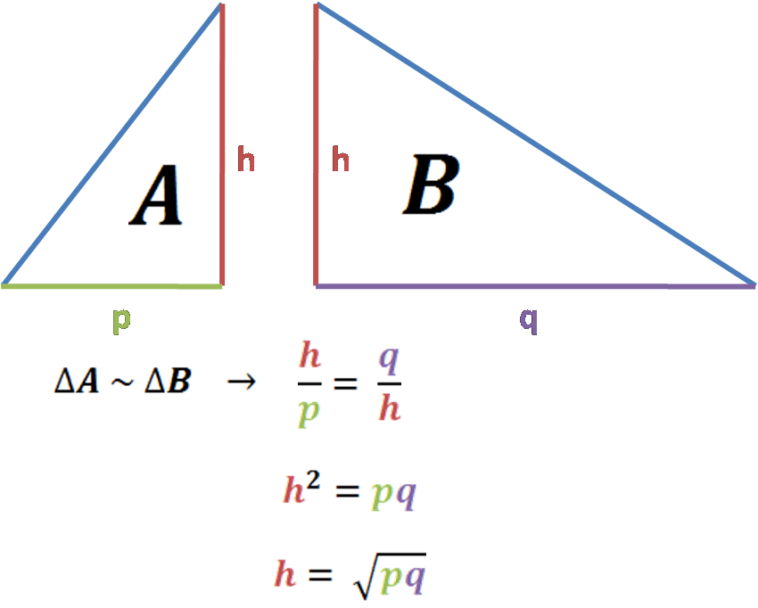 the image as above + formulas: h over p equals q/h, h times h equals p times q, h equals square root of p times q.