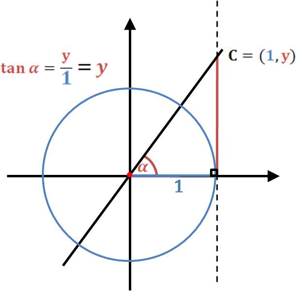 unit circle and tangent definition