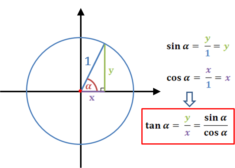 unit circle - tangent explanation. sin(α) = y, cos(α)=x, tan(α) = sin(α) / cos(α) = y / x