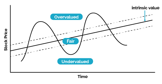 Graph of stock price over time changing from undervalued, fair value and overvalued, all compared against the intrinsic value