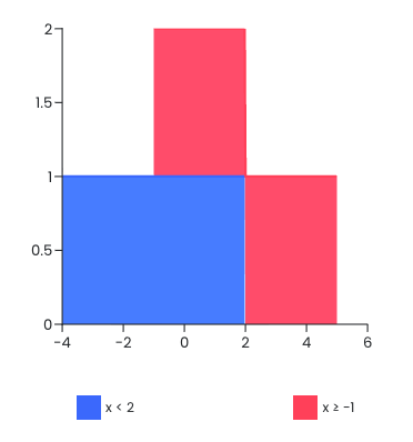 Graphing systems of inequalities example.