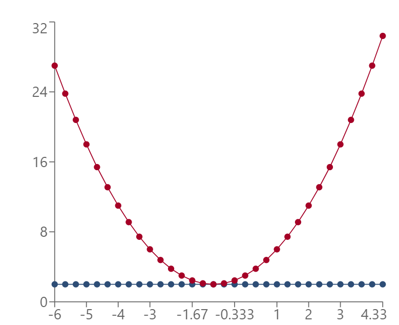 Plot of a quadratic inequality