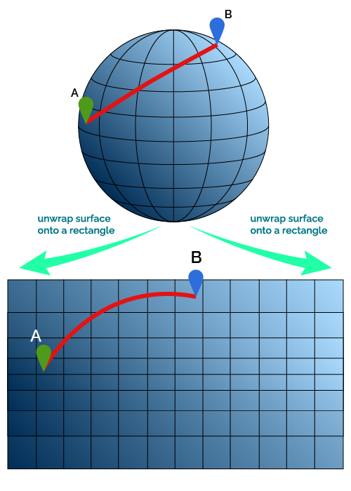 Short lines on a sphere are not always straight on a projection.