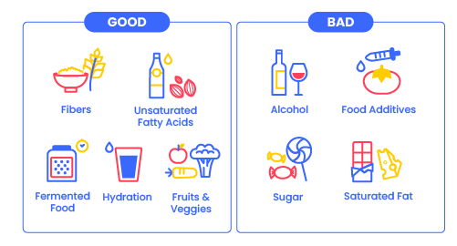 A graphic displaying foods that support and harm your gut microbiome.
