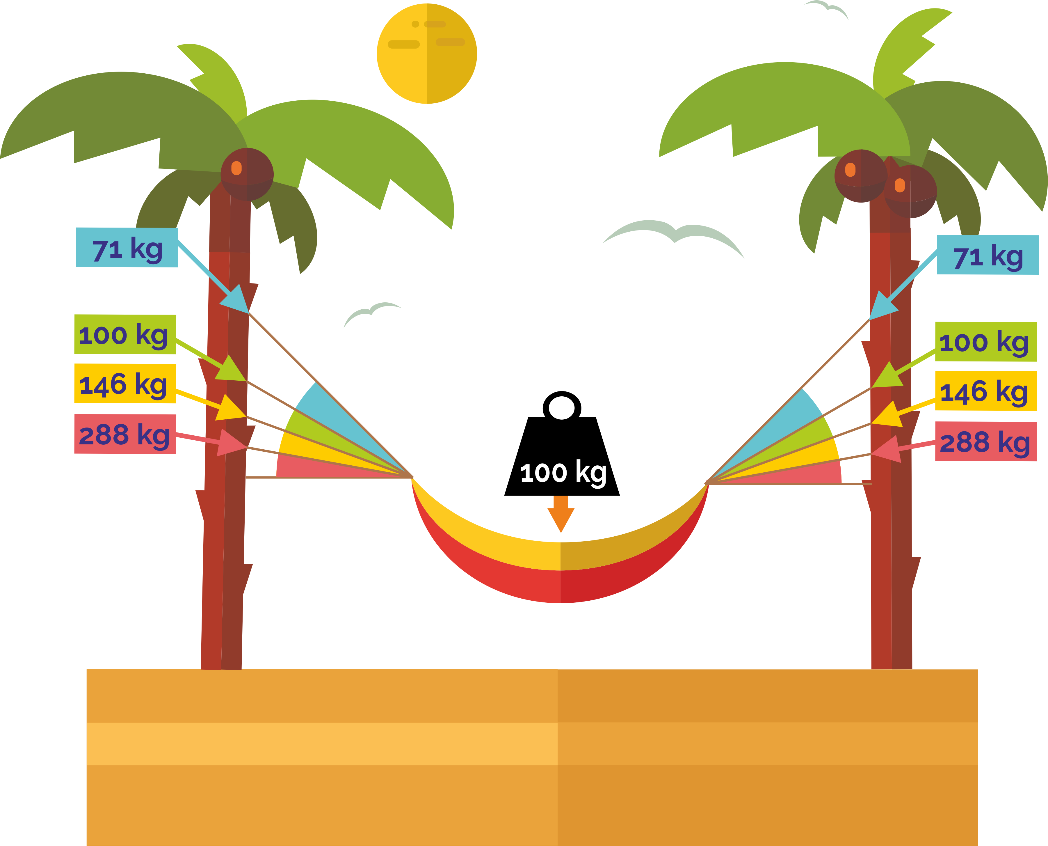 hammock hang angles and resulting forces