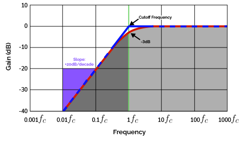 The frequency response of a high-pass filter.