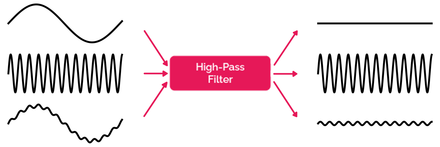 A diagram representation of a high-pass filter that is shown to block low frequencies and admit high frequencies.