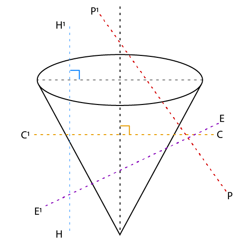 The figure shows a right circular cone with lines cutting at different angles.