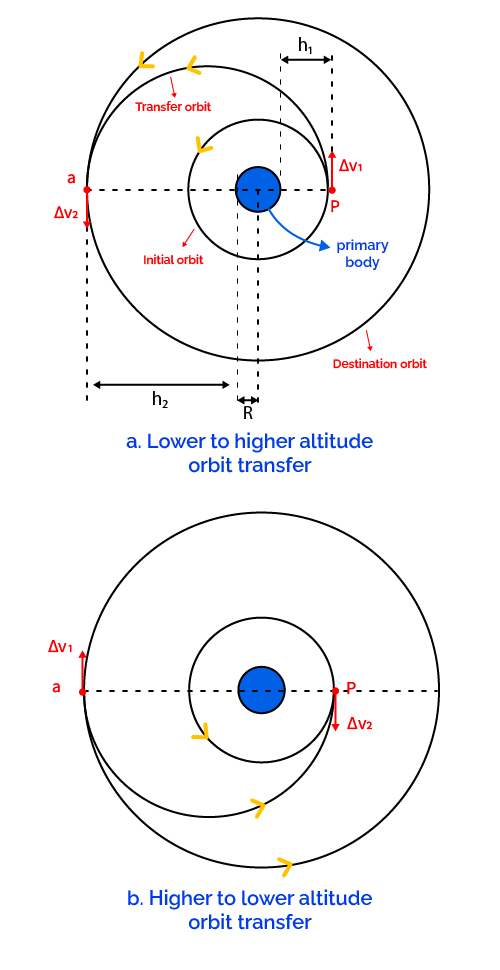 The figure shows the two scenarios of Hohmann transfer.