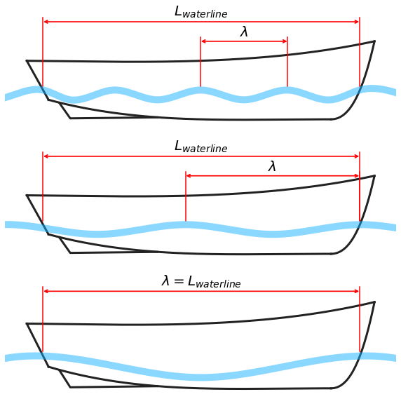 A diagram of a boat's waterline versus the bow wave's wavelength.