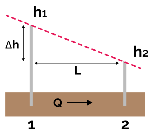 Change in head across a distance L is observable using hydraulic gradient.