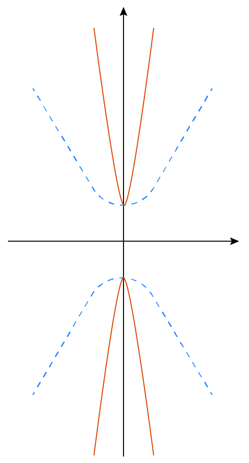 Hyperbola example