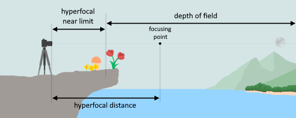 Image showing the relationship between the hyperfocal distance, hyperfocal near limit, focusing point, and depth of field.