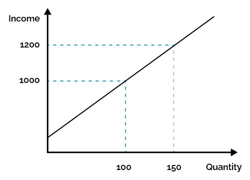 Income elasticity income vs. quantity chart - the example.